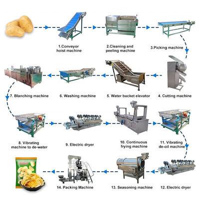 500kg/h παγωμένη πρόχειρο φαγητό γραμμή επεξεργασίας τηγανιτών πατατών